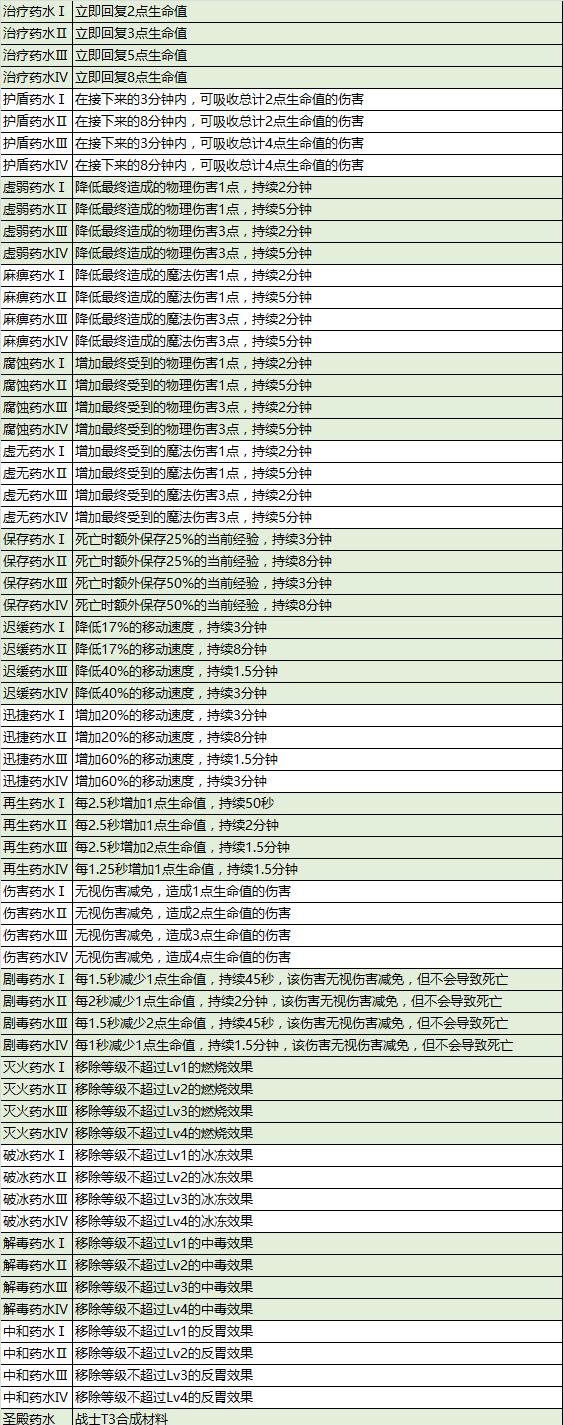 提高炼金效率，留意洛奇水属性