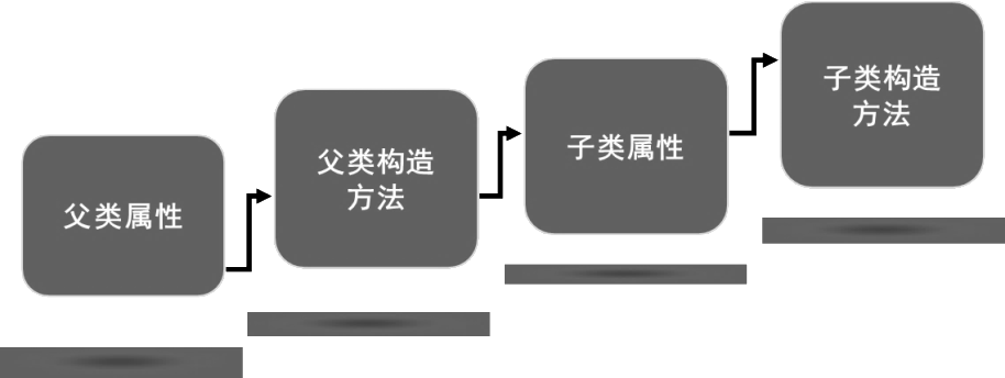 java 子类构造过程_java子类构造方法_构造子类对象的顺序