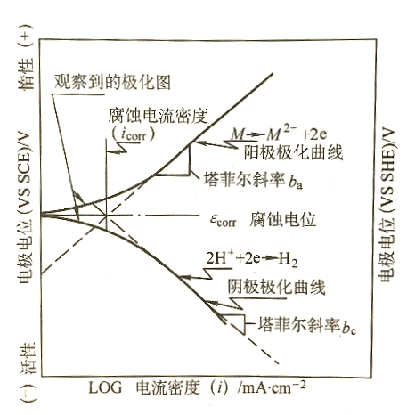 腐蚀电位和腐蚀电流密度_腐蚀电位_管道自然腐蚀电位