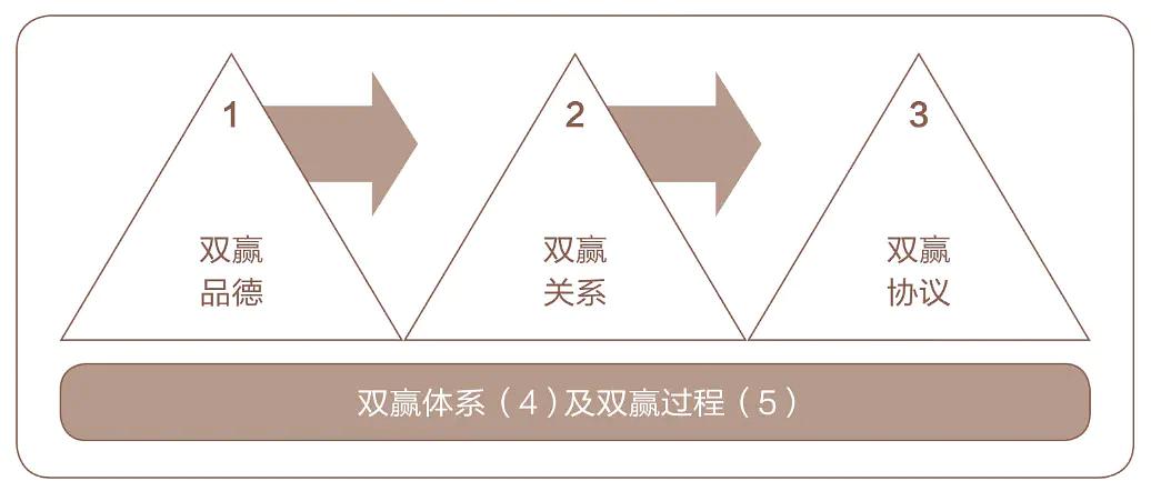 双赢思维可以怎么画_双赢思维 赌球游戏_双赢思维的意思是什么意思