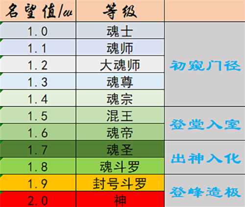 魂圣多少级_魂圣级别_魂圣级别的唐三的实力