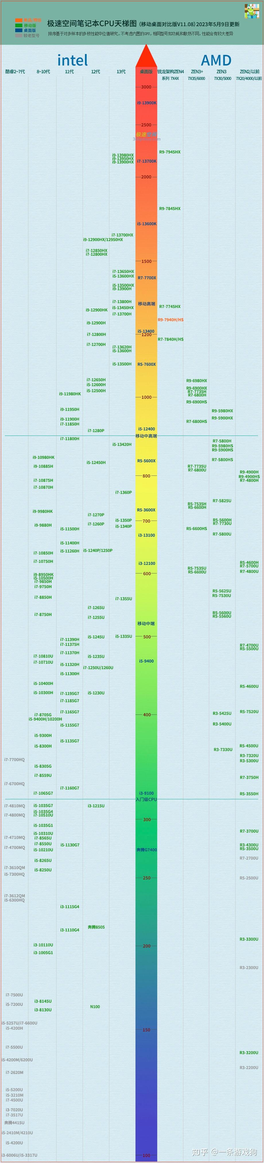 笔记本cpu天梯树_笔记本处理器天梯_笔记本天梯图cpu极速空间