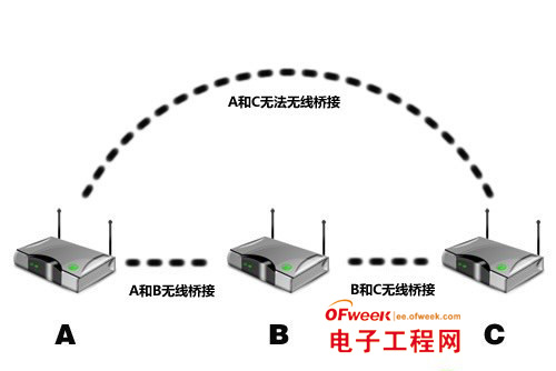 路由器无线桥接接_路由器如何无线桥接另一个路由器_路由器无线桥接