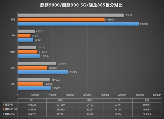 高通和麒麟9000_高通888对比麒麟9000_麒麟和高通哪个更好