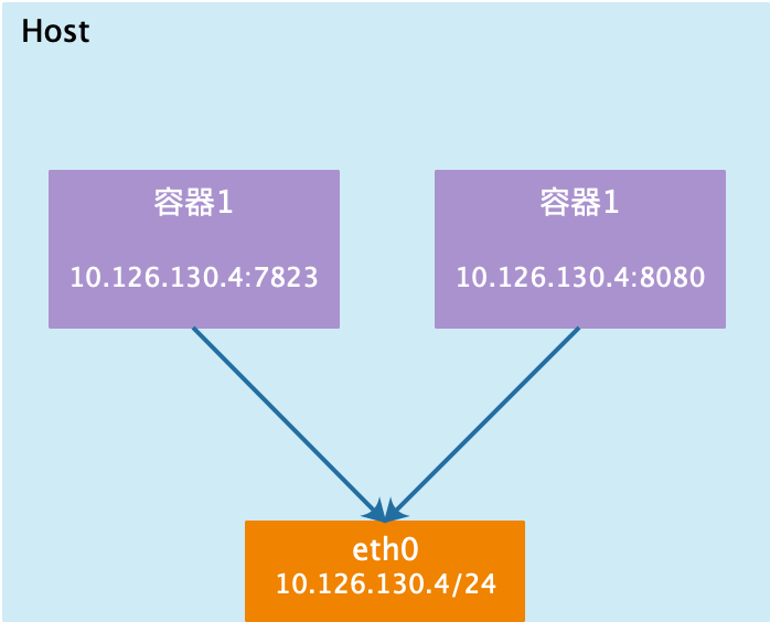 80端口8080端口_mongodb端口_端口映射