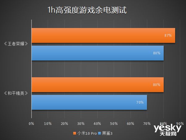 黑鲨手机玩游戏烫吗_黑鲨3玩游戏手机烫么_黑鲨手机玩游戏热不热