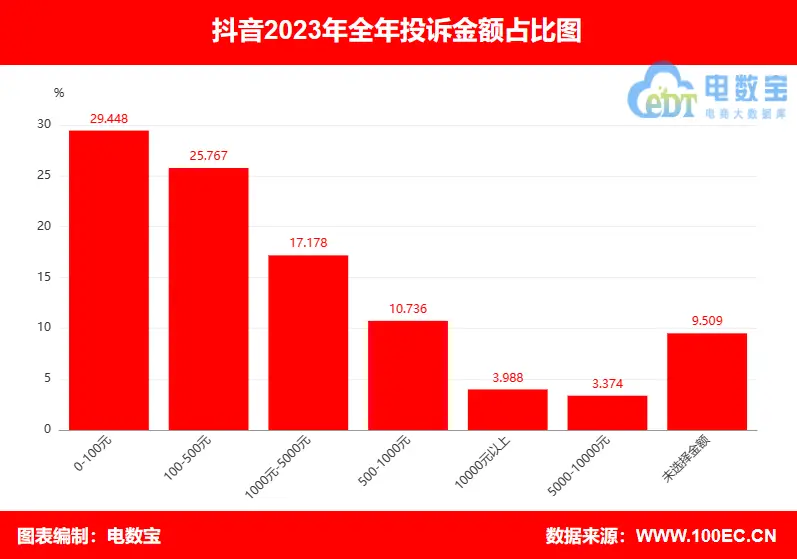 抖音退货投诉_抖音商家最怕什么投诉才会退款_投诉抖音退款慢