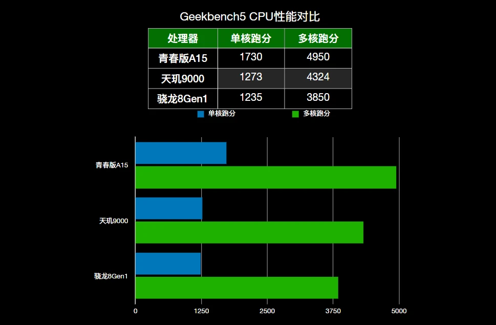 天玑9000+处理器怎么样-天玑 9000+处理器：速度快、