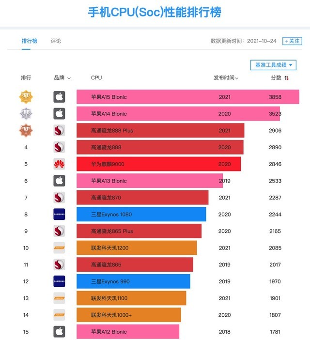 骁龙天玑哪个好一点_天玑700相当于骁龙多少_骁龙天玑麒麟哪个好